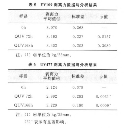 实验数据