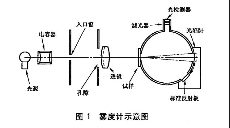 雾度计示意图