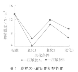 老化初粘实验图