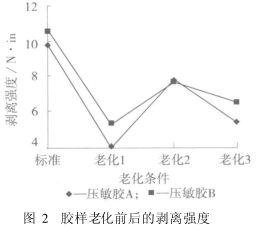 老化剥离强度实验结果图