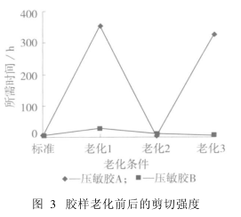 老化剪切强度实验结果图