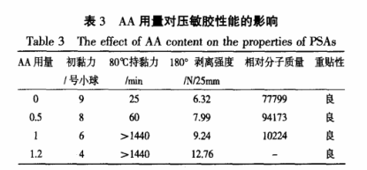 AA用量对压敏胶