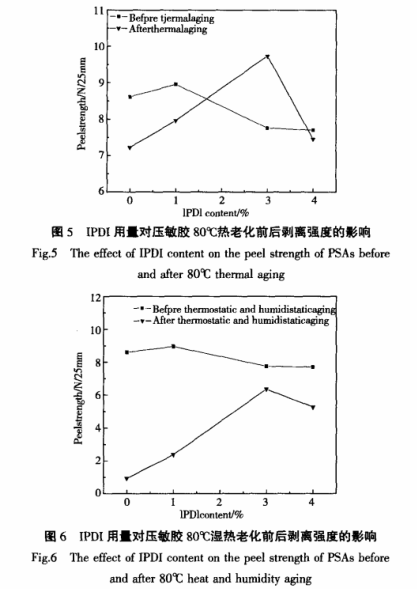 IPDI用量对压敏胶老化前后玻璃