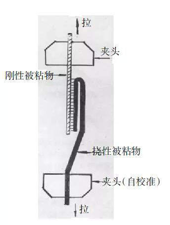 180°剥离试验