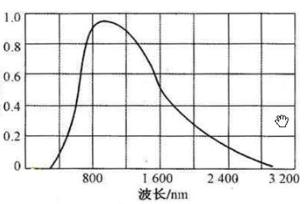 白炽灯光谱